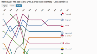 Uruguay superará los US$ 30.000 per cápita en 2024.