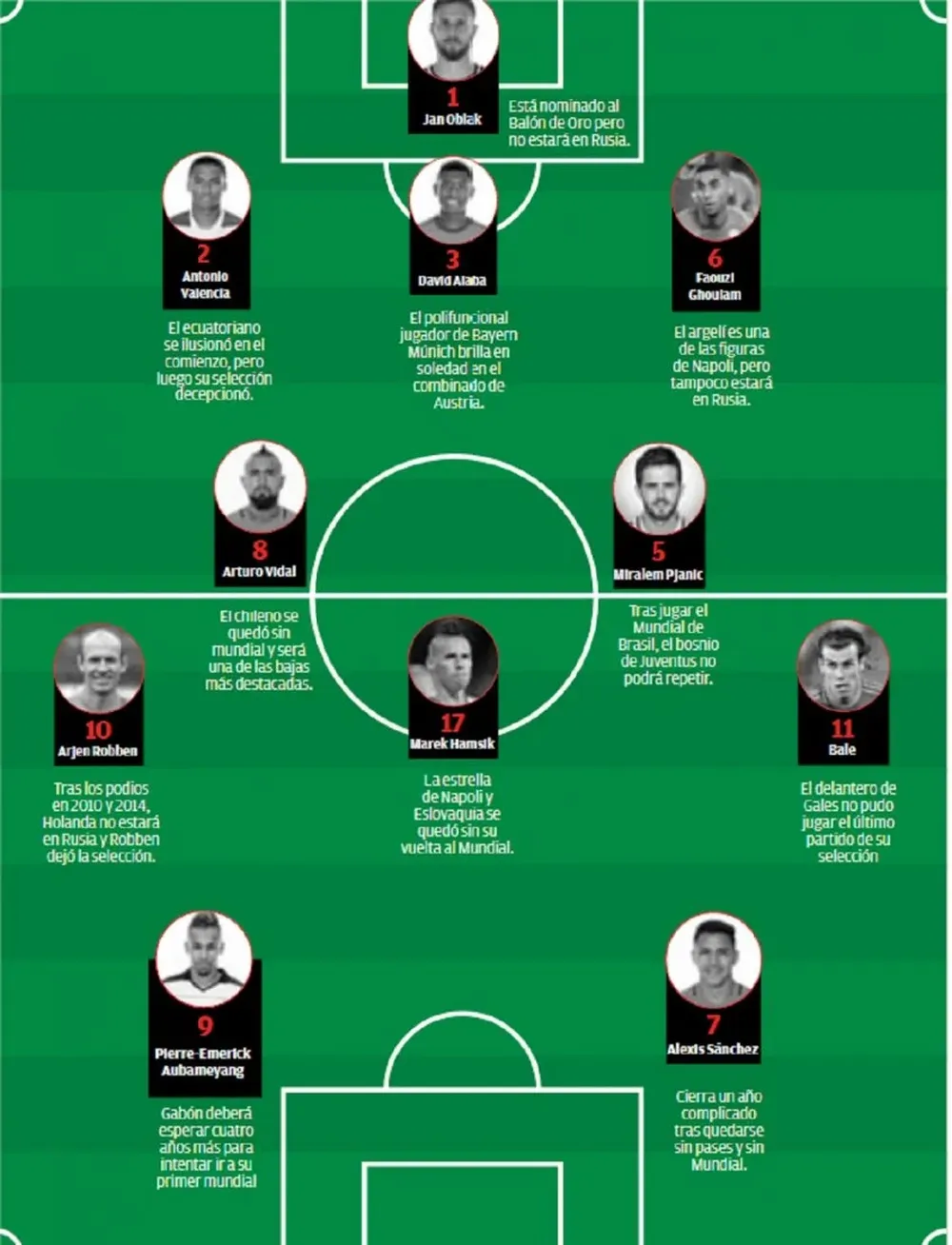 El 11 que no estará en Rusia