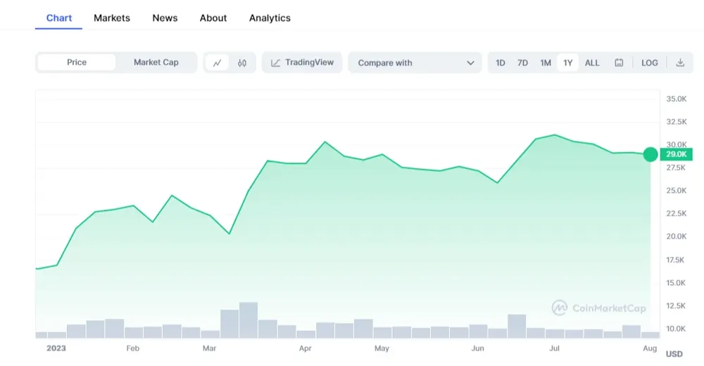 Bitcoin viene revalorizándose lentamente desde principios de año. Fuente: Coinmarketcap.