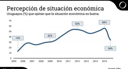 El 47% de los uruguayos considera que situación de la económía es mala