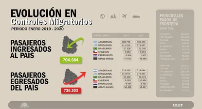 En enero entraron a Uruguay 21.000 argentinos más que un año atrás