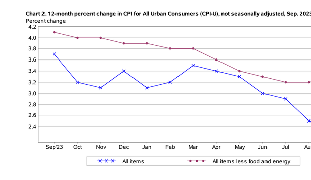 Inflación de setiembre en EEUU sube levemente sobre lo esperado y se ubica en 2,4% en 12 meses