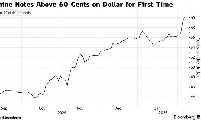 Ucrania no pudo seguir pagando su deuda con la invasión de Rusia. Después de dos años, logró reestructurar u$s 20.000 millones en tres meses. Recién en diciembre, terminó de salir del default al canjear sus cupones PBI.