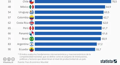 Los países más competitivos de América Latina: ¿qué posición ocupa Uruguay?