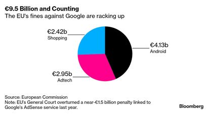 Google es, por lejos, la tecnológica de EE.UU. que recibió más multas de los reguladores europeos y ya se acerca a los 10.000 millones de euros.&nbsp;