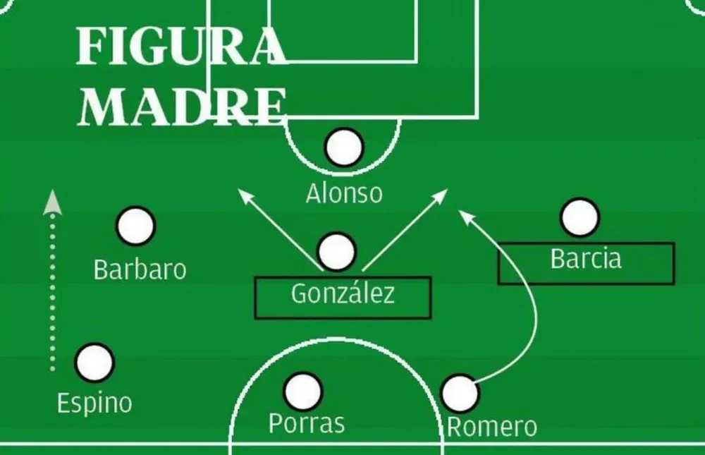 El sistema táctico original de Munúa es el 4-2-3-1 con una línea de cuatro donde Espino es el que se suelta más en ataque