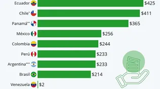 El ranking de los salarios mínimos en América Latina para 2022