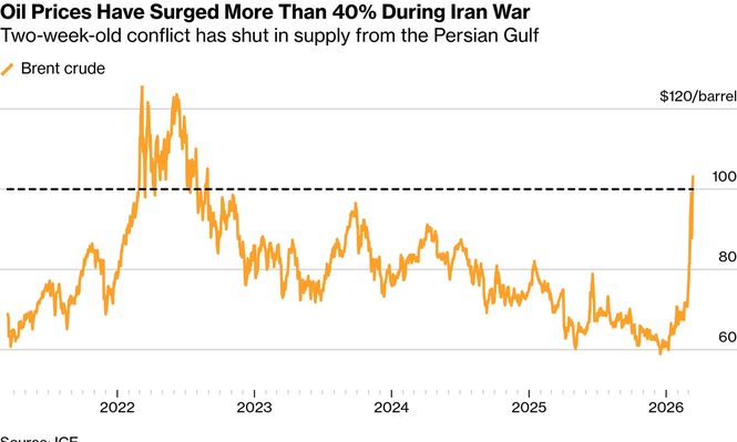 El petróleo viene de su semana más volátil en la historia. Y le esperan días aún más movidos después de la provocación de Trump al atacar el corazón petrolero de Irán.&nbsp;