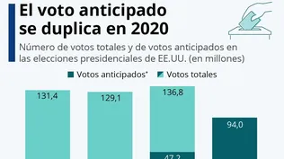 Elecciones EEUU: 94 millones de personas ya han emitido su voto anticipado