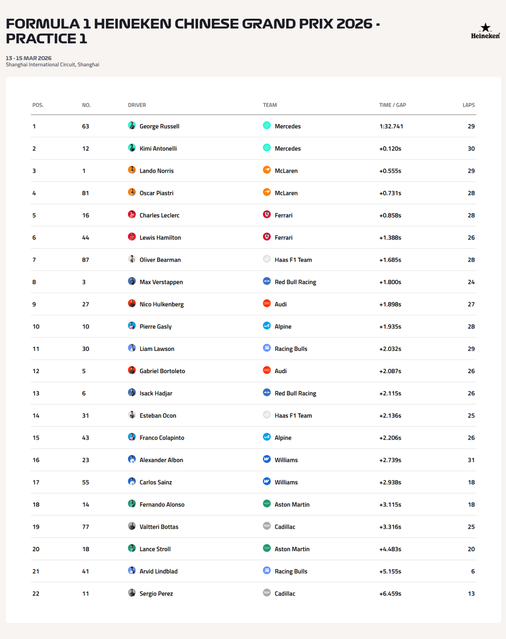 Resultados de la Práctica Libre del Gran Premio de China