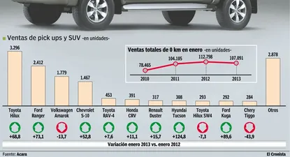 Ante la imposibilidad de comprar dólares, ahora el campo invierte en pick ups