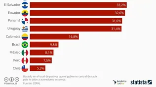 Los países latinoamericanos con más deuda externa: ¿cómo está Uruguay?