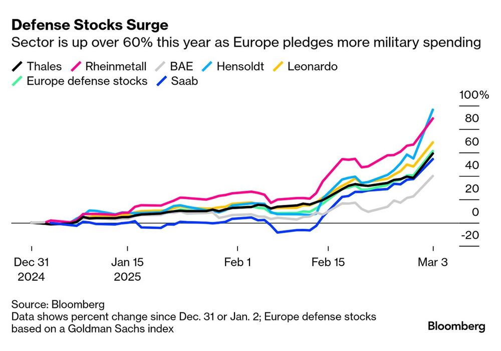 Europa se prepara para un incremento drástico del presupuesto militar. Lo hace forzada en gran medida por las circunstancias, dada la abrupta decisión de la administración de Donald Trump, socio estratégico de las últimas décadas, de interrumpir la ayuda a Ucrania y no involucrarse en la seguridad de la posguerra.&nbsp; Las empresas de tecnología y defensa de todo el continente, que ya se habían visto favorecidas por el conflicto, ahora sencillamente vuelan.