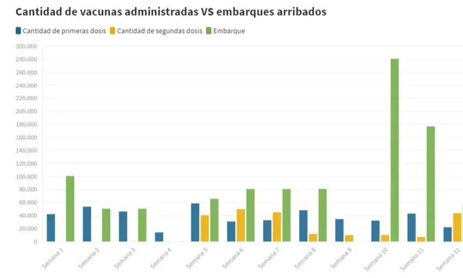 La cantidad de Pfizer que ya llegó es mucho mayor a lo que se está usando