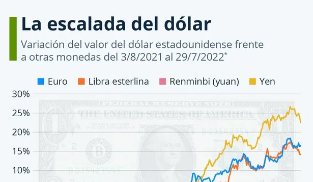 El dólar subió 23% frente al yen durante el último año.