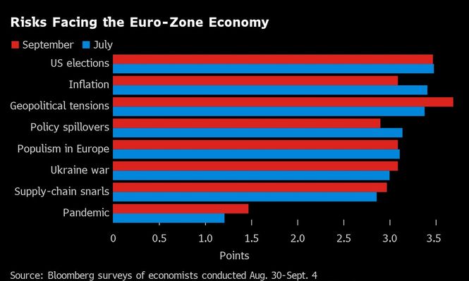 Europa va sopesando de otra manera los riesgos que pesan sobre el bloque a media que se acercan las elecciones en EE.UU. En septiembre, desplazaron cómodamente a la inflación, aunque no a los conflictos geopolíticos.