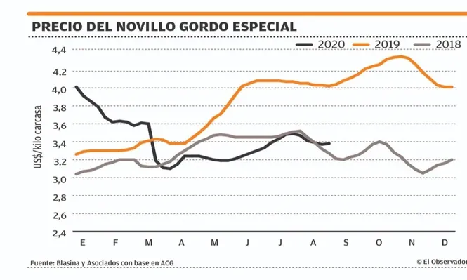 Pulseada de valores en el mercado del ganado gordo