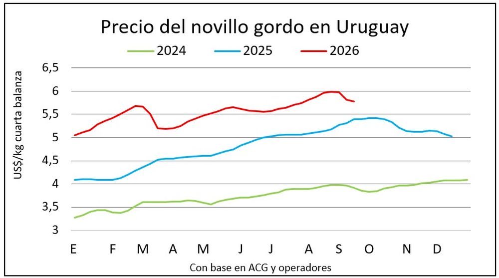 Mercado ganadero: así se ha movido el novillo.