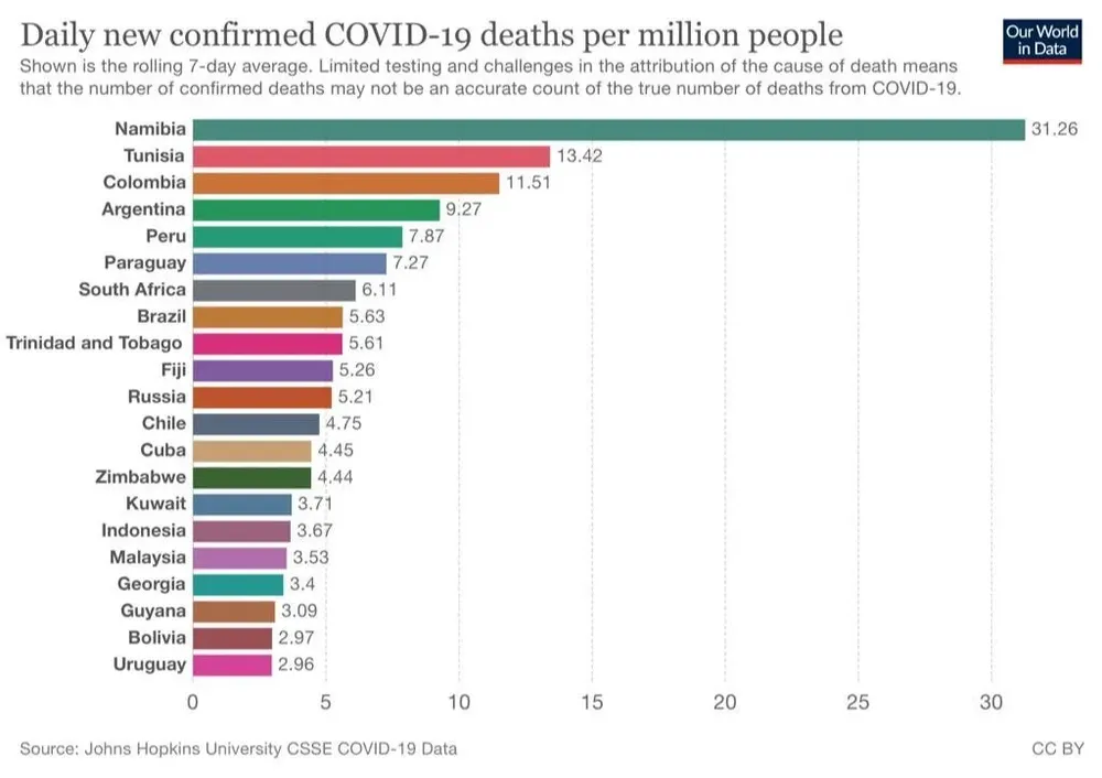 Uruguay salió del top 20 del ranking con mayor cantidad de muertes diarias por millón