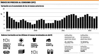 La inflación se aceleró