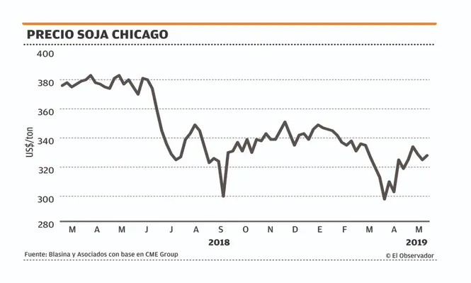 Avance gradual del precio de la soja durante esta semana