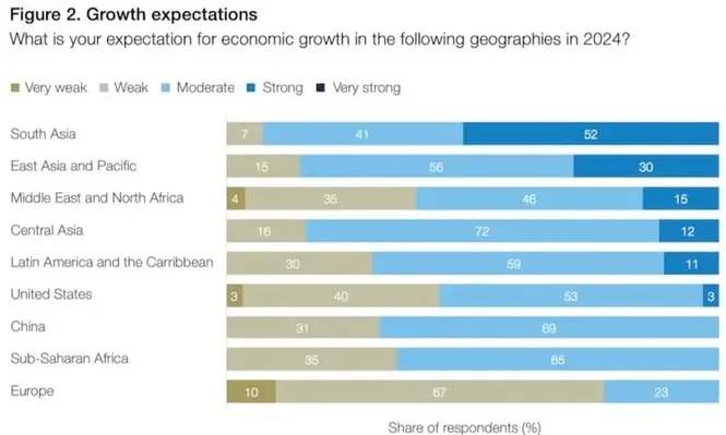 Las expectativas de crecimiento, muy moderadas.
