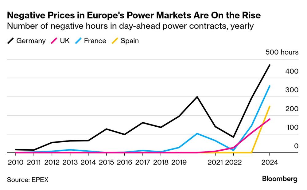 Una de las amenazas para la rentabilidad de las plantas solares es el incremento de las horas con precios de la electricidad muy bajos o directamente negativos. Esto ocurre por el excedente de oferta que inunda las redes y la falta de capacidad de almacenamiento para inyectar la energía cuando se producen los picos de demanda.