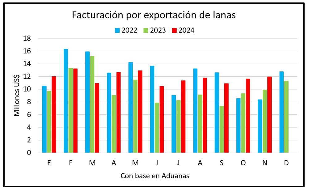 Lanas, con exportaciones al alza.
