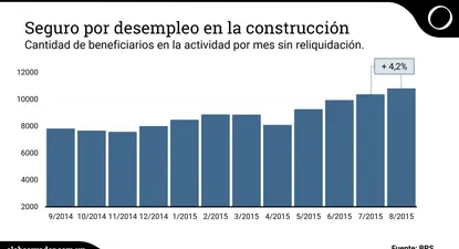 Esperan que plan oficial de obras modere caída de la construcción