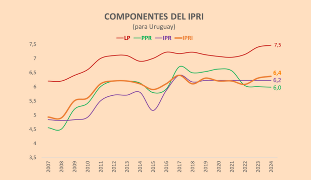 Uruguay lidera Índice Internacional de Derechos de Propiedad en la región: experta explicó las razones