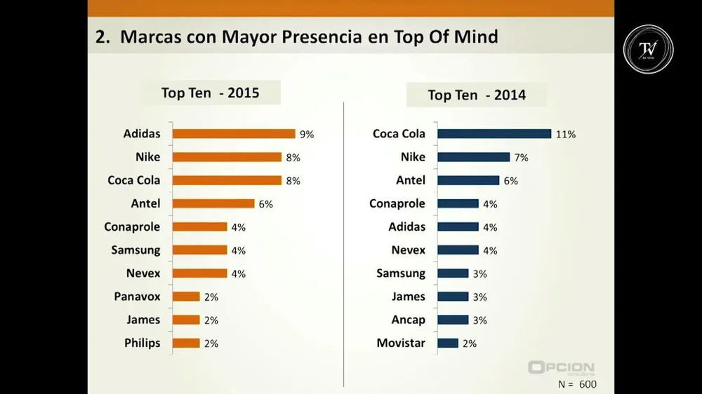 Columna de Márketing con el Cr. Pablo Hartmann.  Qué etapas son fundamentales para construir una marca y en particular, construir una presencia y conocimiento de esa marca o brand awareness.