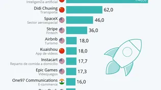 China y EEUU, a la cabeza del mundo startup