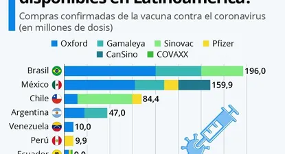 ¿Qué vacunas anti covid-19 estarán disponibles en América Latina?
