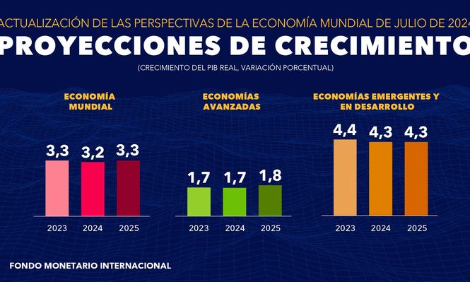 FMI confirma su previsión de crecimiento mundial para 2024 y mejora proyección para 2025