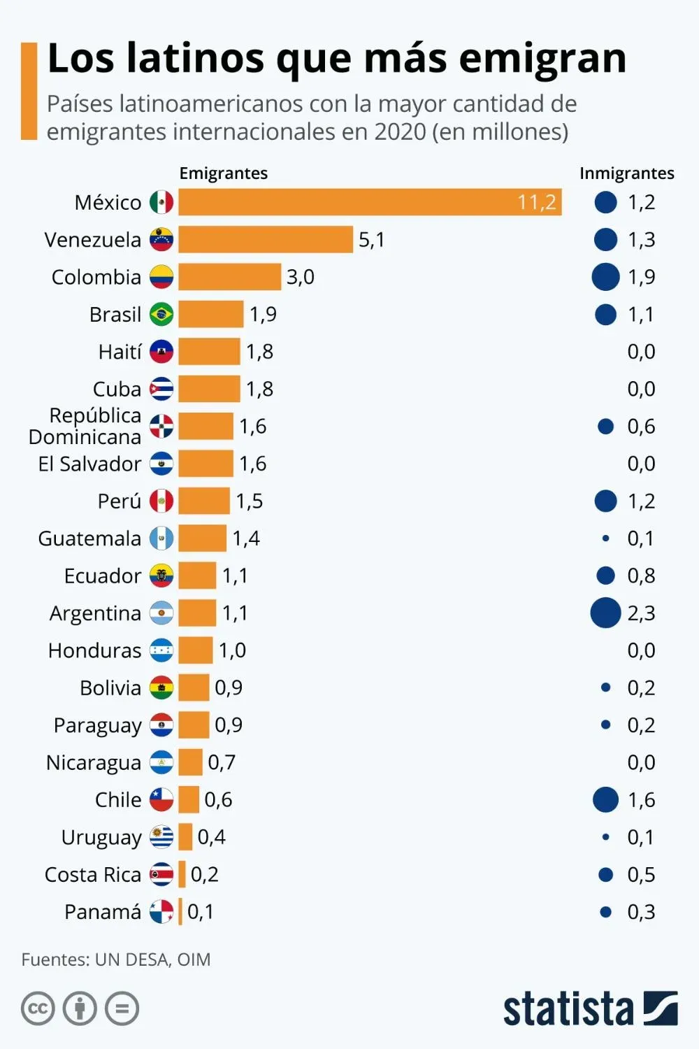 En 2020, un total de 11,2 millones de migrantes de México se encontraban en territorio extranjero.