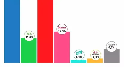 El último sondeo del CIS.