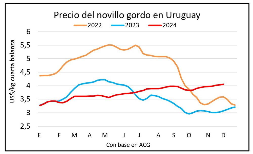 Novillos: el precio sigue en ascenso.