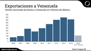 ANCAP terminó acuerdo con Pdvsa y complica trueque por alimentos