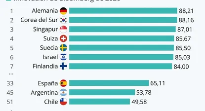 ¿Cuáles son las economías más innovadoras del mundo?