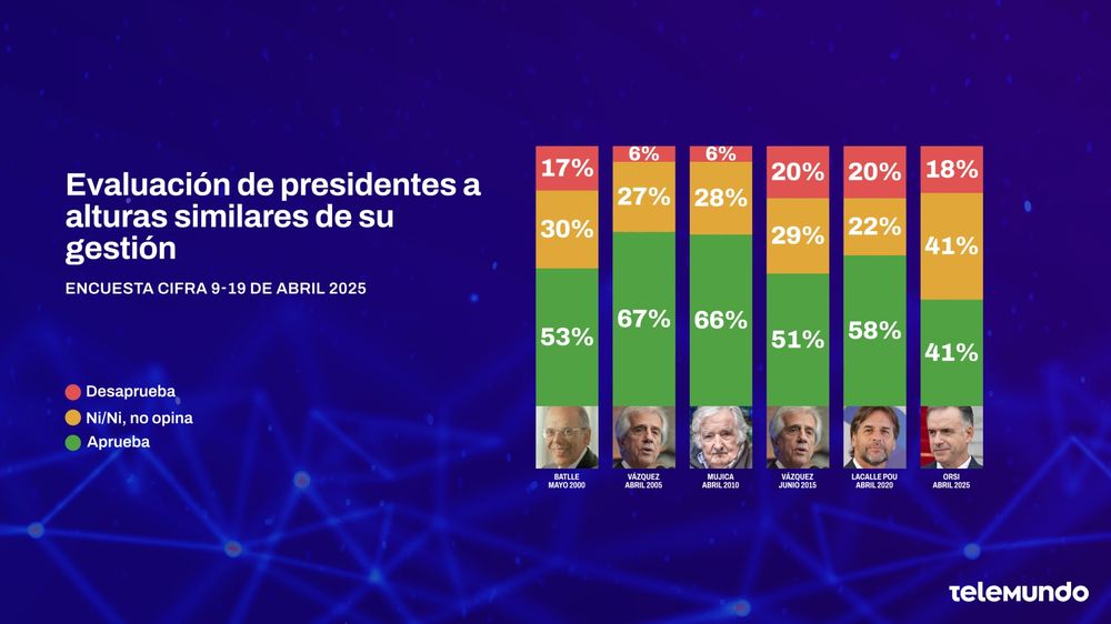 Evaluación de la gestión de Orsi en comparación con expresidentes