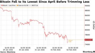 El Bitcoin llegó a perforar la barrera de los u$s 76.000 brevemente el sábado y luego, el lunes en el inicio de la rueda. Se acercó así al mínimo del segundo mandato de Trump de u$s 75.000, de abril de 2025. También representa un nivel que precipita más ventas hasta una nueva zona de u$s 50.000.&nbsp;
