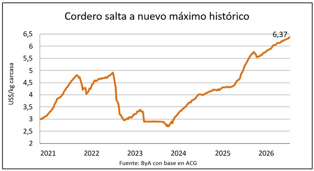 El precio del cordero no para de subir.