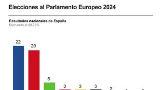 Resultados en España de las elecciones europeas.
