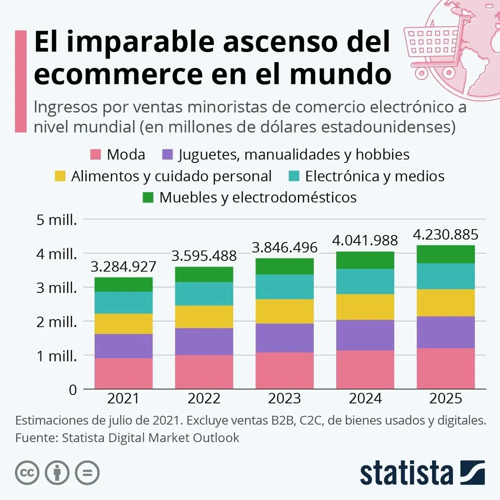 . El segmento con mayor facturación en este período será el de la moda, con, por ejemplo, cerca de US$ 900.000 millones de facturación. 