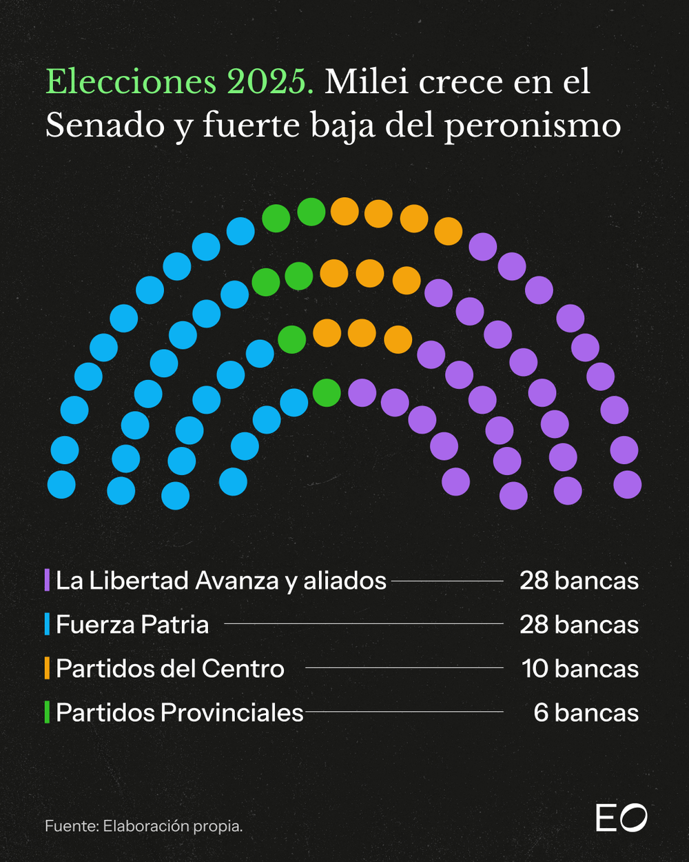 Así quedará el Senado de la Nación a partir de diciembre, tras la victoria legislativa de La Libertad Avanza.