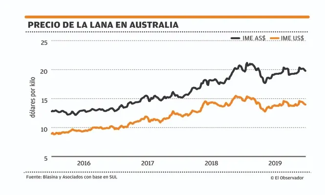 Mercado lanero  local menos operado
