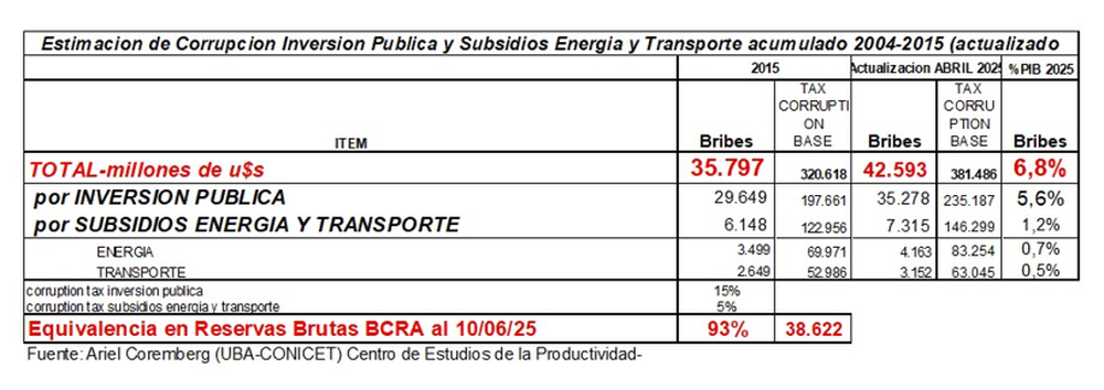 Cifras del trabajo de Ariel Coremberg
