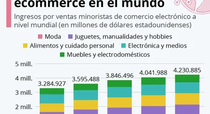 . El segmento con mayor facturación en este período será el de la moda, con, por ejemplo, cerca de US$ 900.000 millones de facturación. 