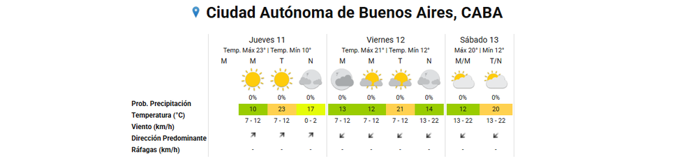 Pronóstico del tiempo CABA - SMN Pronóstico del tiempo CABA - SMN