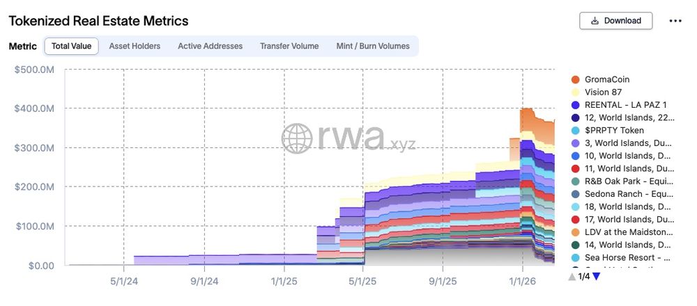 Métricas del mercado inmobiliario tokenizado en los últimos dos años. Fuente: RWA.xyz 